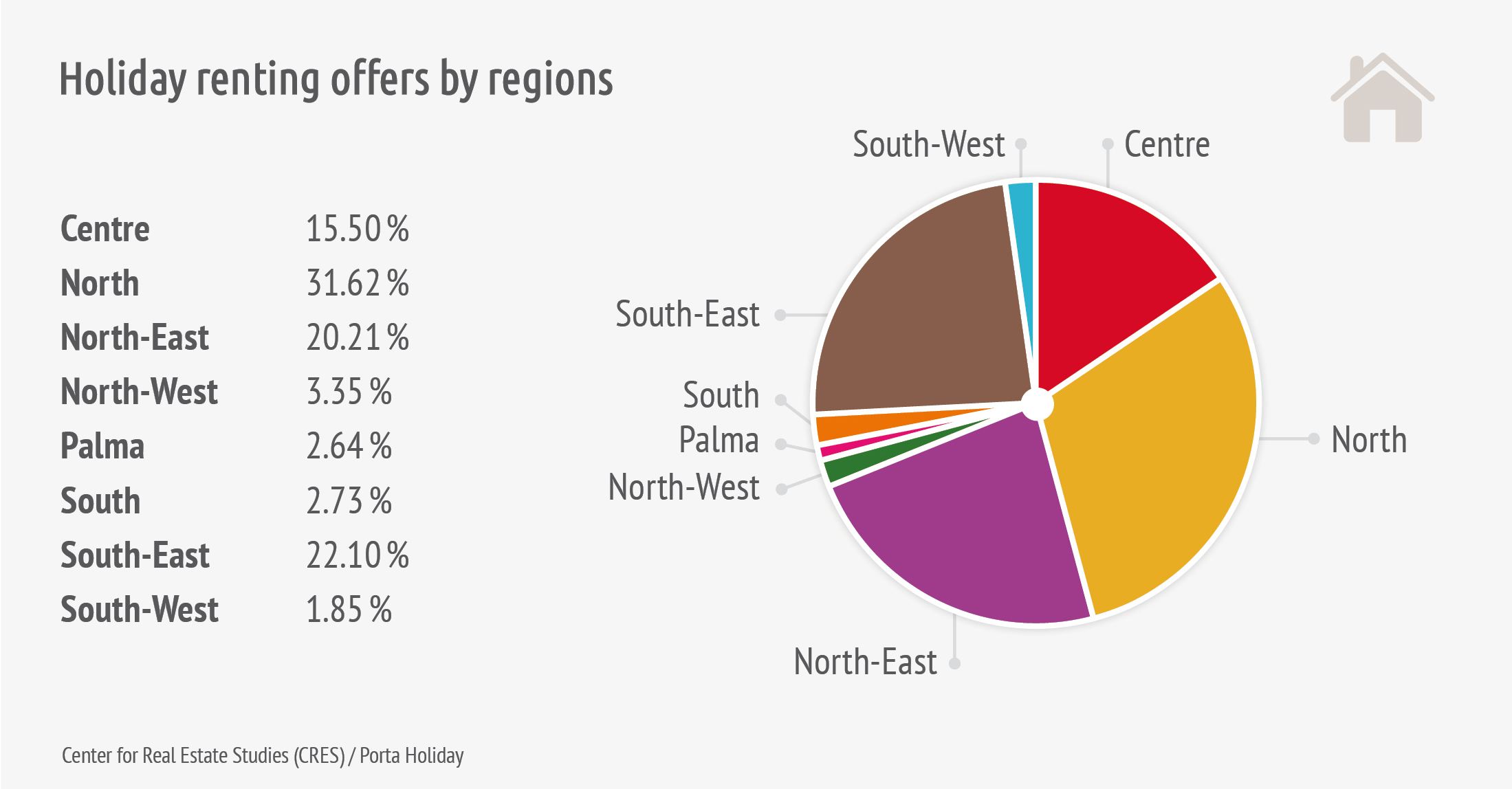 More than half of the properties on offer are in the northern regions of Mallorca.