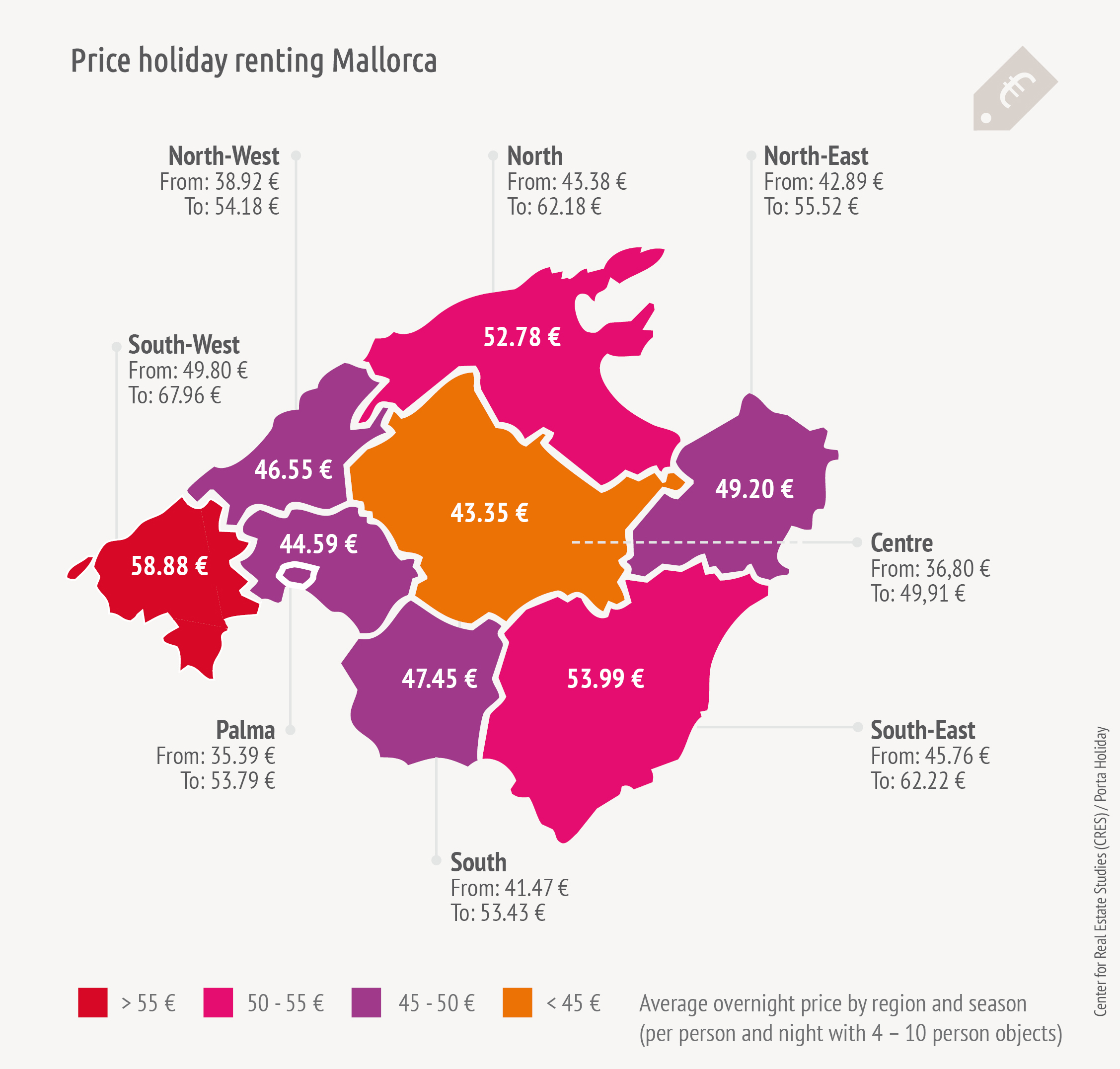 Islandwide the average high season prices can vary widely from over € 35 for simple Palma homes to luxury Southwest villas for just under € 68.